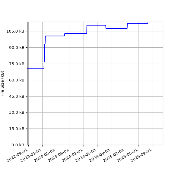 Graph of Total File Size against time