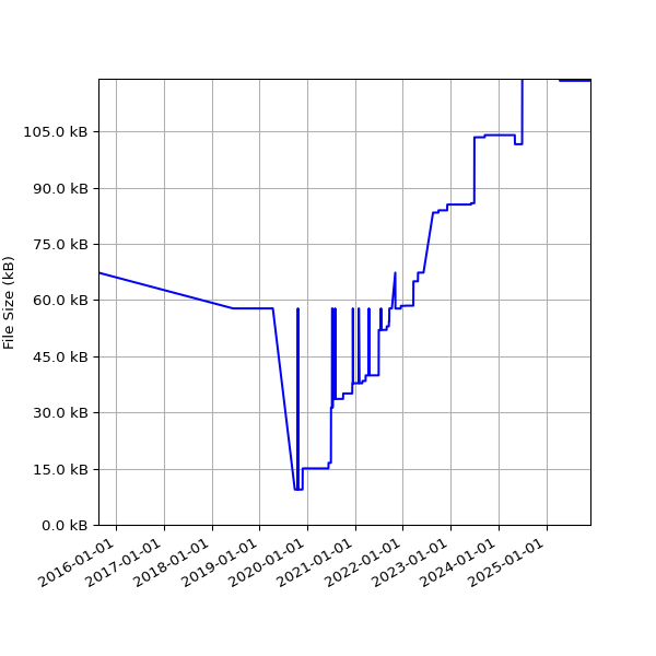 Graph of Total File Size against time