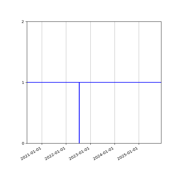 Graph of Activities against time