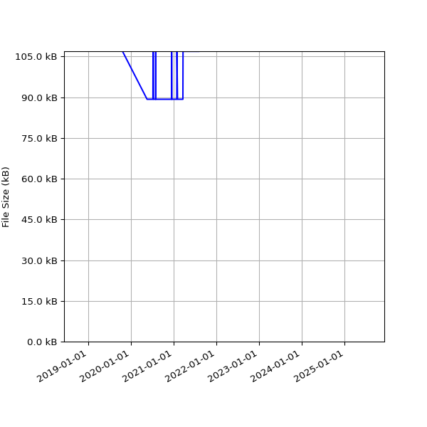 Graph of Total File Size against time