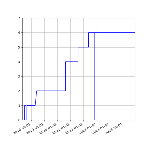 Graph of Activities against time