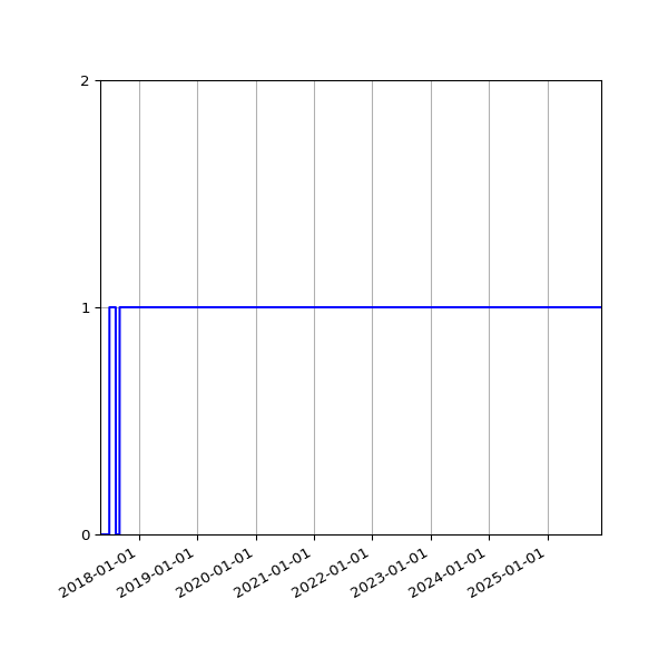Graph of Activity Files against time