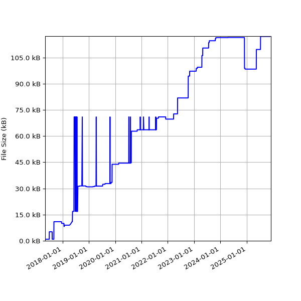 Graph of Total File Size against time