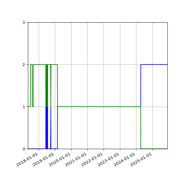 Graph of Files per version against time
