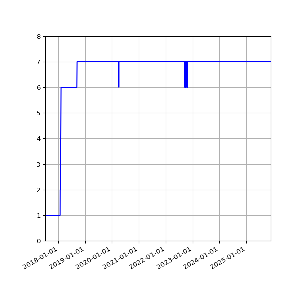 Graph of Activities against time