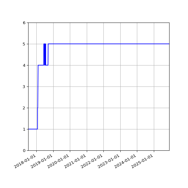 Graph of Activity Files against time
