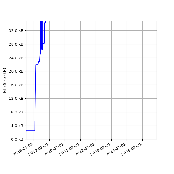 Graph of Total File Size against time