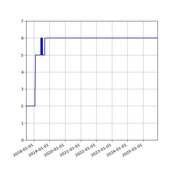 Graph of Files per version against time