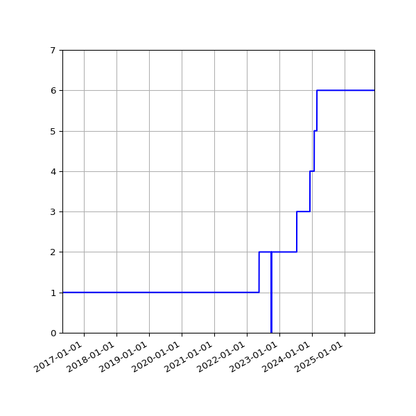 Graph of Activities against time