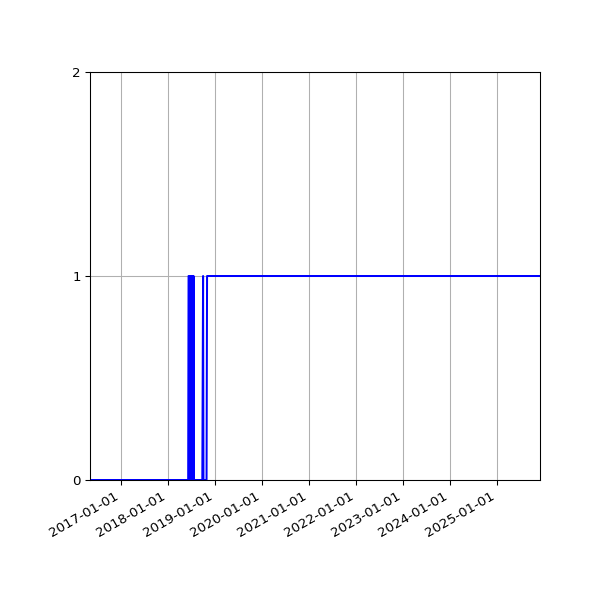 Graph of Organisation Files against time