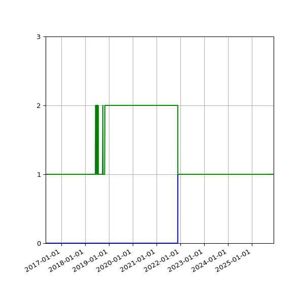 Graph of Files per version against time
