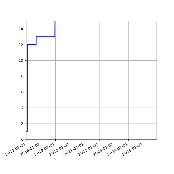 Graph of Activities against time