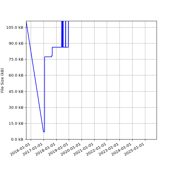 Graph of Total File Size against time