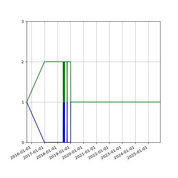 Graph of Files per version against time