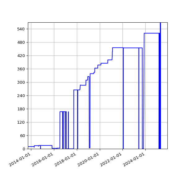 Graph of Activities against time
