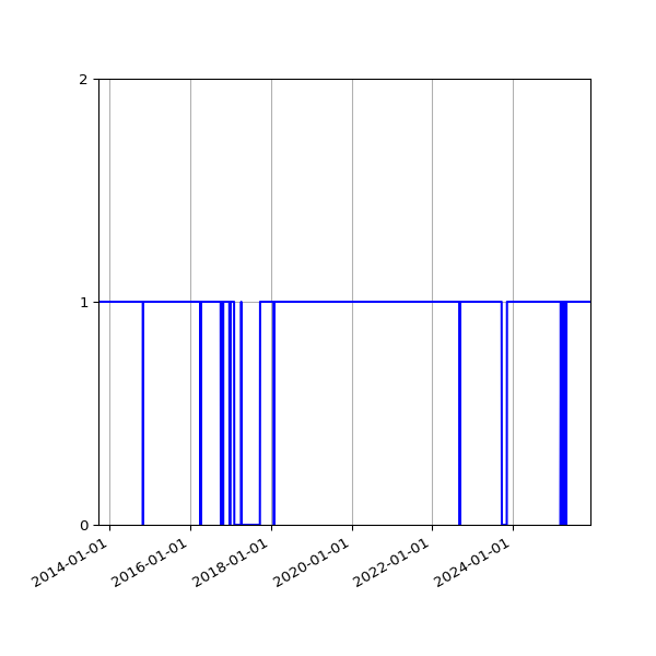 Graph of Activity Files against time