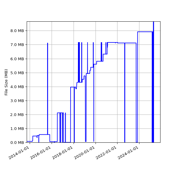 Graph of Total File Size against time