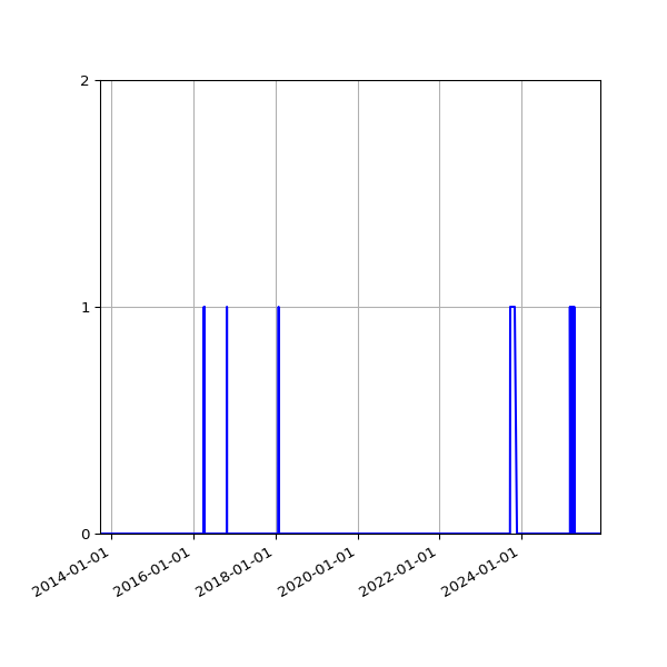 Graph of Files where XML is not well-formed against time