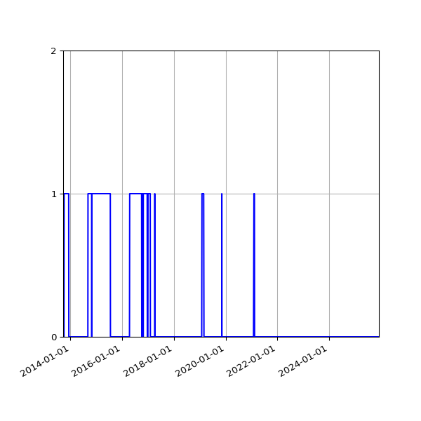 Graph of Files failing schema validation against time