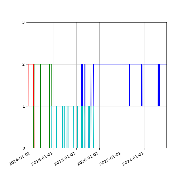 Graph of Files per version against time