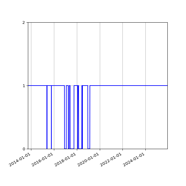 Graph of Activity Files against time