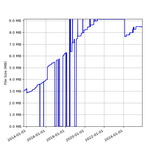 Graph of Total File Size against time