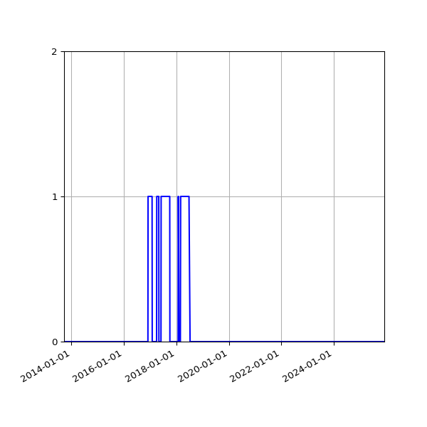 Graph of Files where XML is not well-formed against time