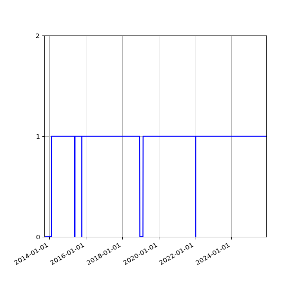 Graph of Organisation Files against time