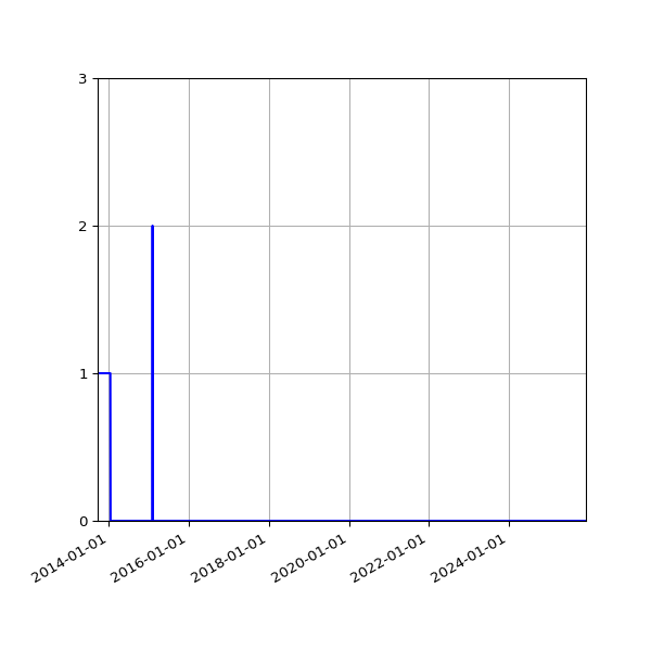 Graph of Files failing schema validation against time