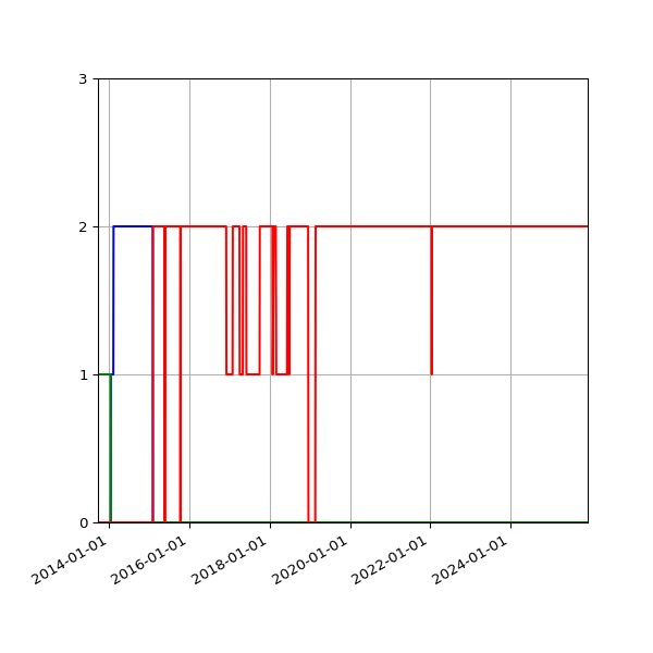 Graph of Files per version against time