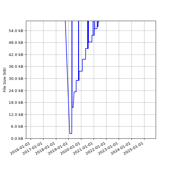 Graph of Total File Size against time