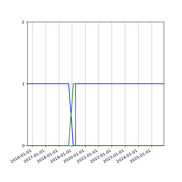 Graph of Files per version against time