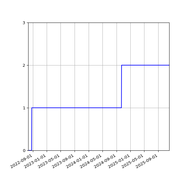 Graph of Activities against time