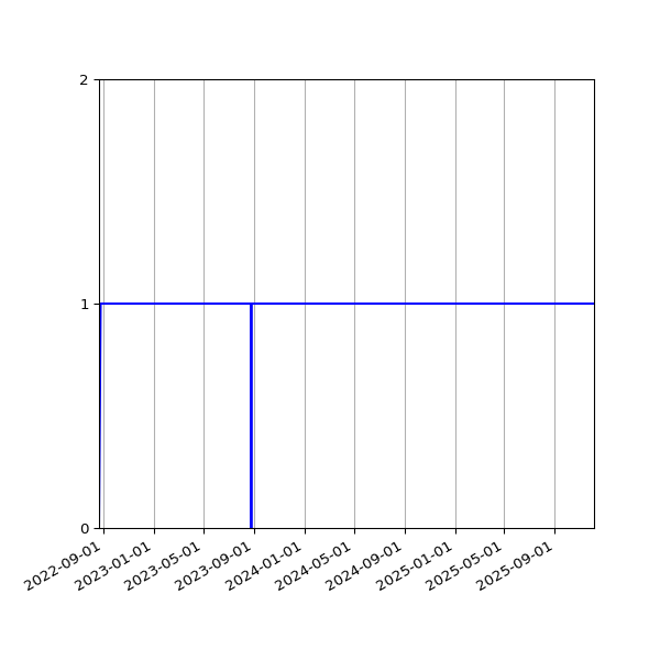 Graph of Activity Files against time