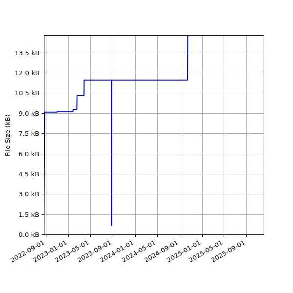 Graph of Total File Size against time