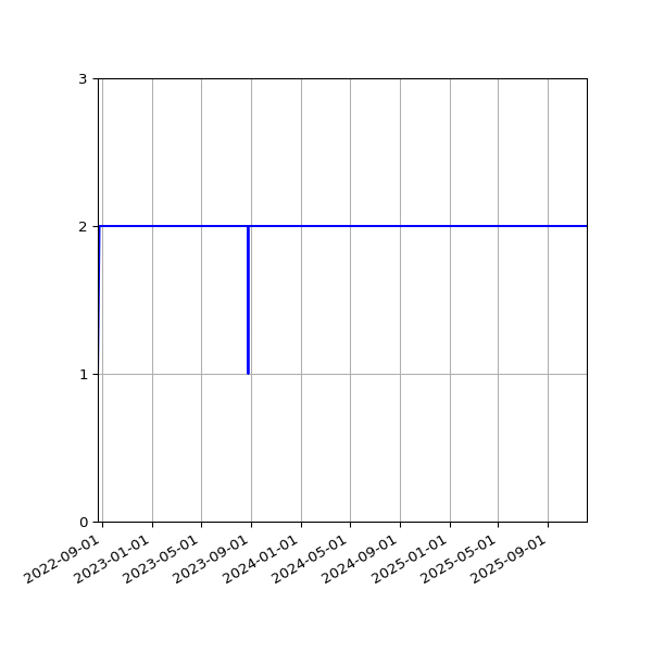 Graph of Files per version against time