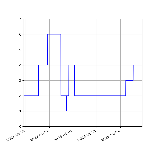 Graph of Activities against time