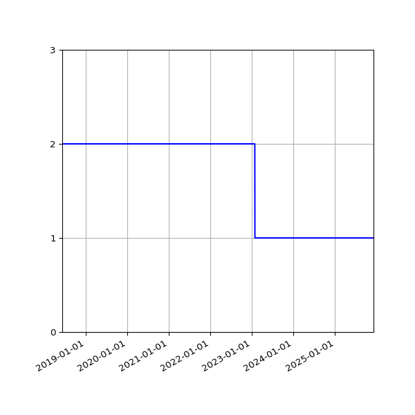 Graph of Activity Files against time