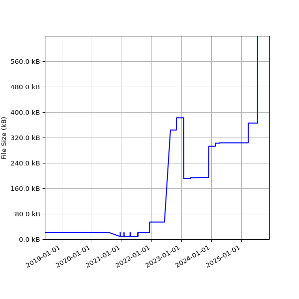 Graph of Total File Size against time