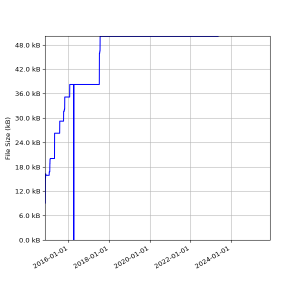 Graph of Total File Size against time