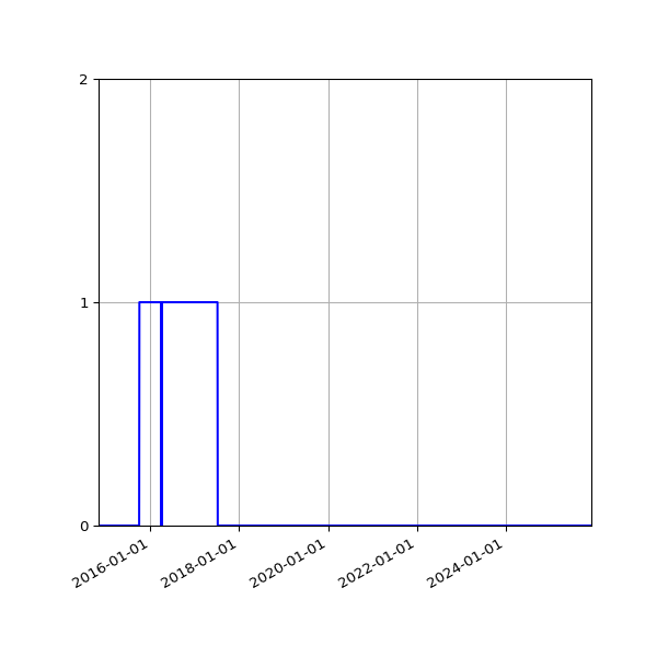 Graph of Files failing schema validation against time