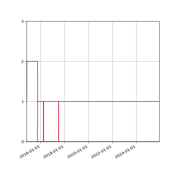 Graph of Files per version against time