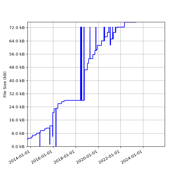 Graph of Total File Size against time