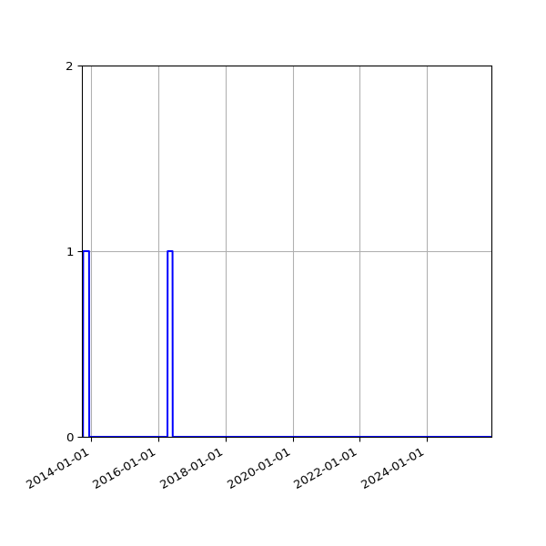 Graph of Files failing schema validation against time