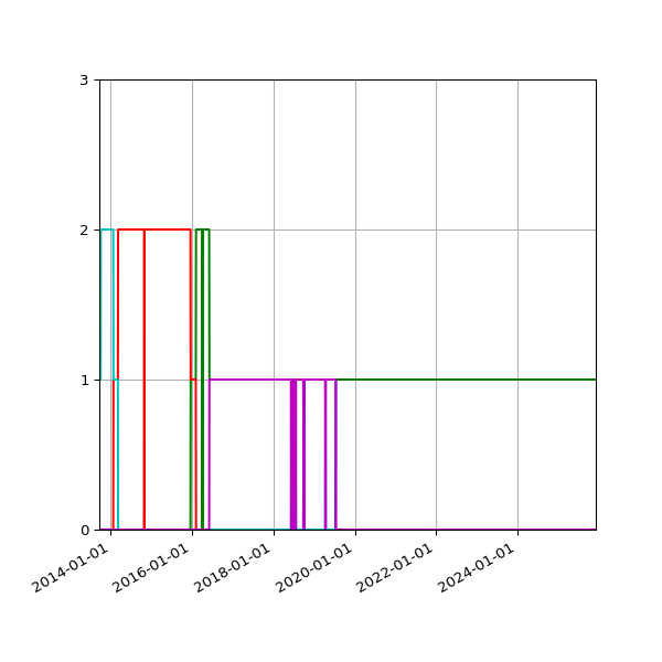 Graph of Files per version against time