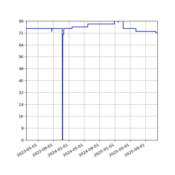 Graph of Activity Files against time