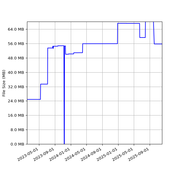 Graph of Total File Size against time