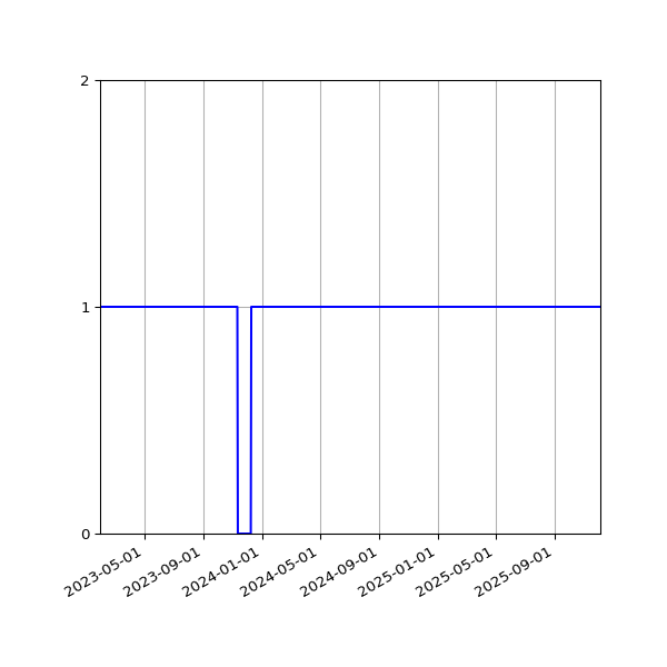Graph of Organisation Files against time