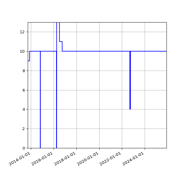 Graph of Activities against time