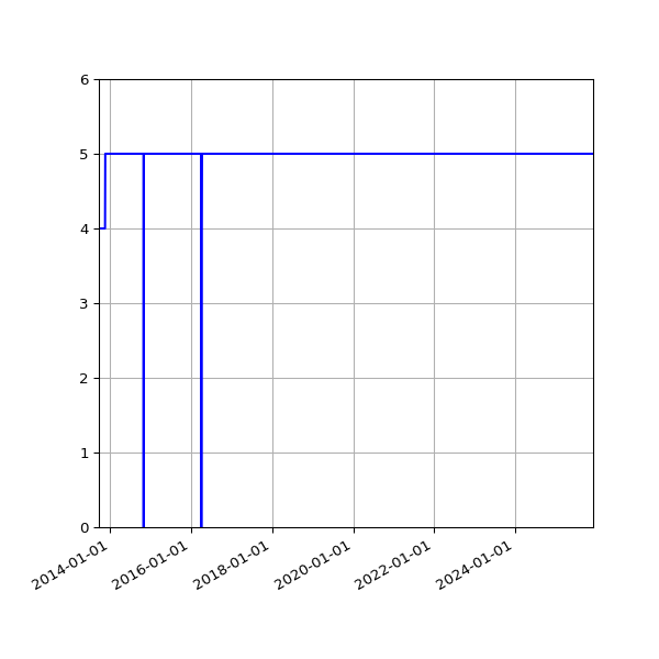 Graph of Activity Files against time
